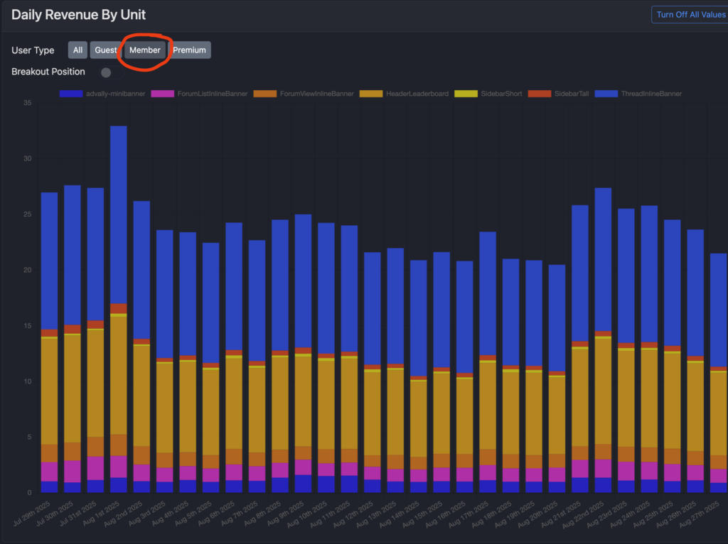 Daily Revenue By Unit