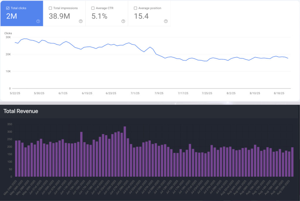 Impact of a Google Penalty for Core Web Vitals on Daily Revenue of a media publisher.