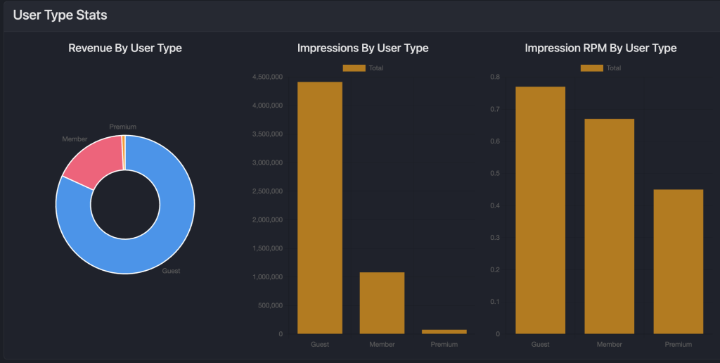 Graph of Advally Segments features where a customer can see the split of revenue from their various member levels. 